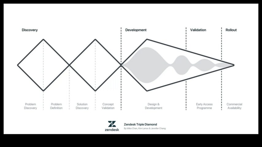 Теоретичната одисея Екскурзия около процеса според проектиране