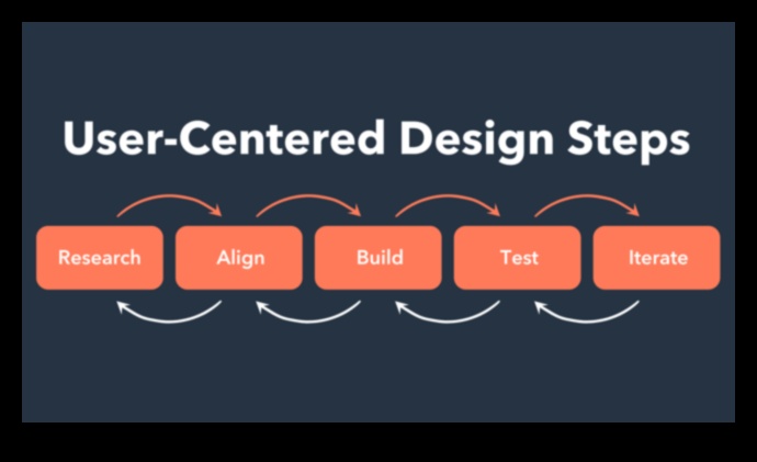 Решения, ориентирани към потребителя: Създаване на завладяващи продуктови изживявания