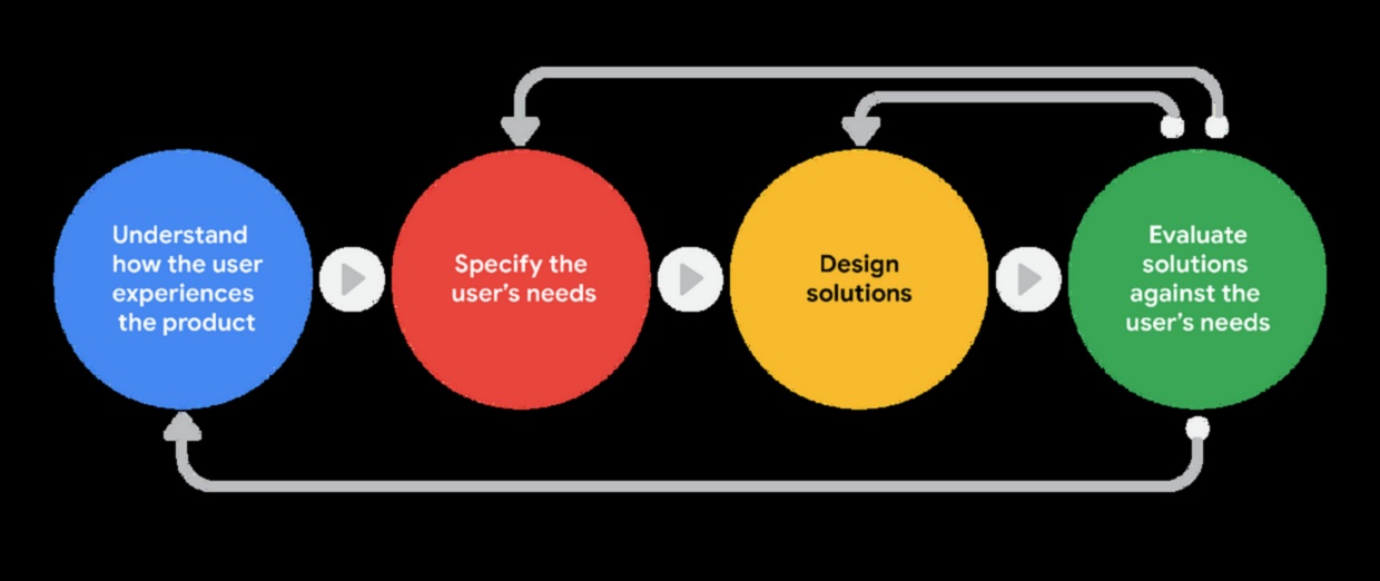Решения, ориентирани към потребителя: Създаване на завладяващи продуктови изживявания
