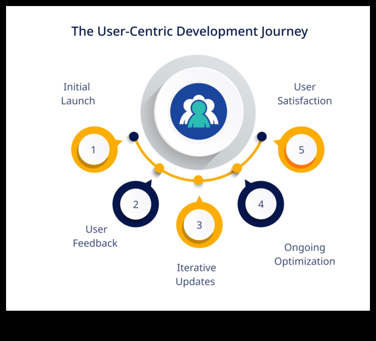 Решения, ориентирани към потребителя: Създаване на завладяващи продуктови изживявания
